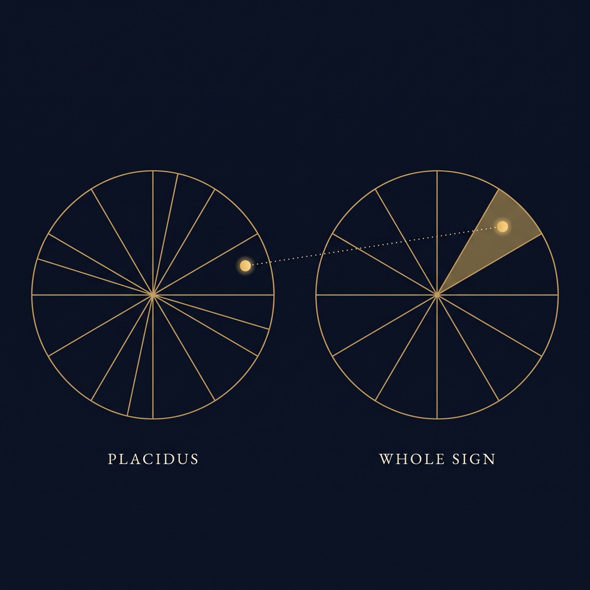 Two gold chart wheels compared: the Placidus wheel has twelve unequal wedges, the Whole Sign wheel has twelve equal wedges, and a dotted line shows the same planet landing in a different house on each